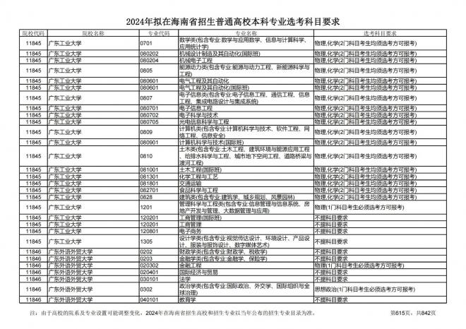 2024年拟在海南招生的普通高校本科专业选考科目要求