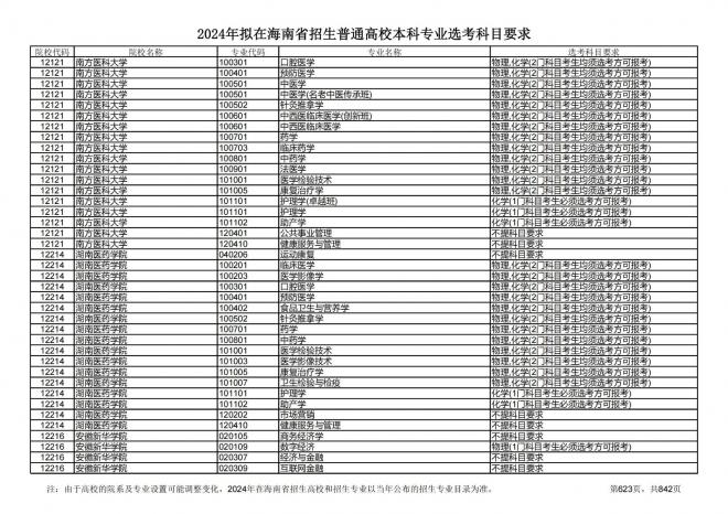2024年拟在海南招生的普通高校本科专业选考科目要求