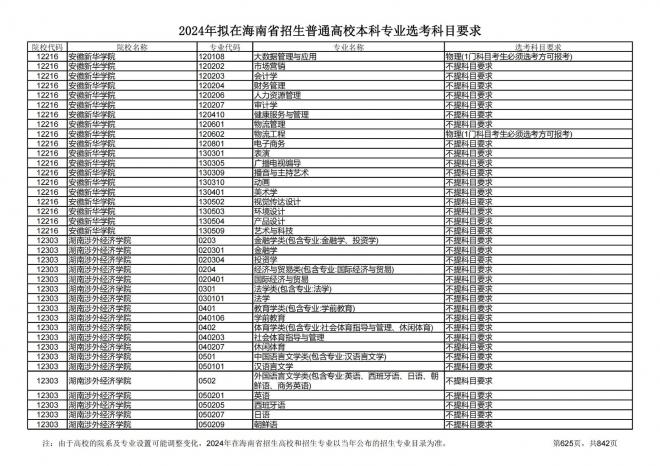 2024年拟在海南招生的普通高校本科专业选考科目要求