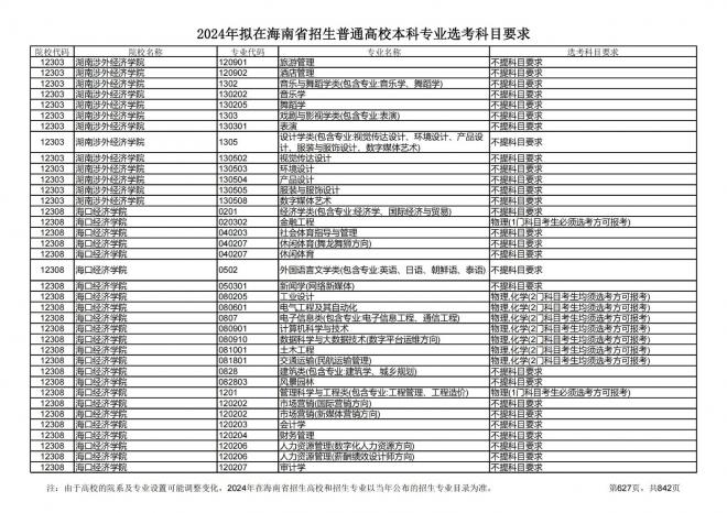 2024年拟在海南招生的普通高校本科专业选考科目要求