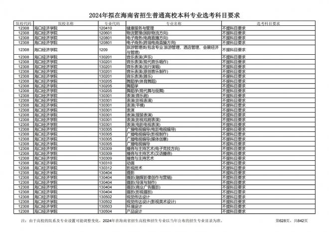 2024年拟在海南招生的普通高校本科专业选考科目要求