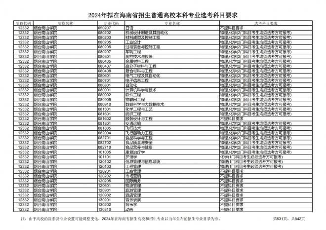2024年拟在海南招生的普通高校本科专业选考科目要求