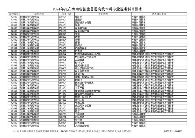 2024年拟在海南招生的普通高校本科专业选考科目要求