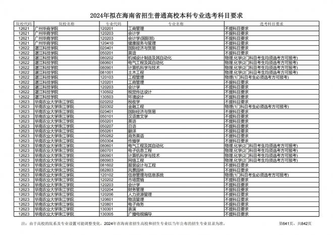 2024年拟在海南招生的普通高校本科专业选考科目要求