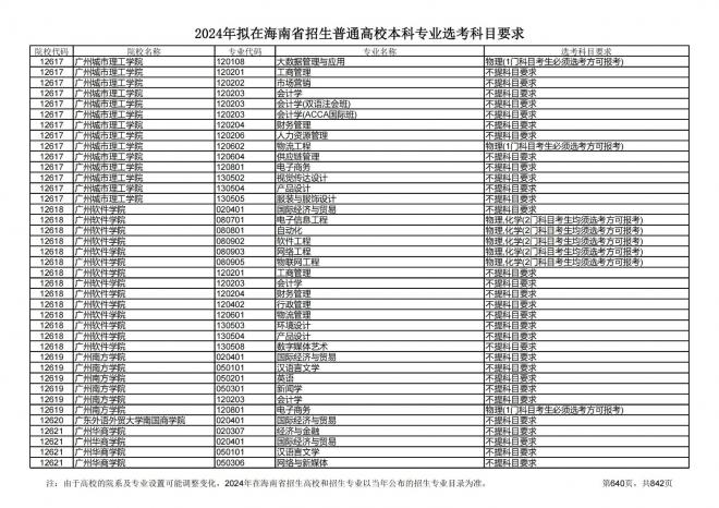 2024年拟在海南招生的普通高校本科专业选考科目要求