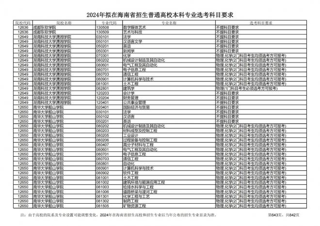 2024年拟在海南招生的普通高校本科专业选考科目要求