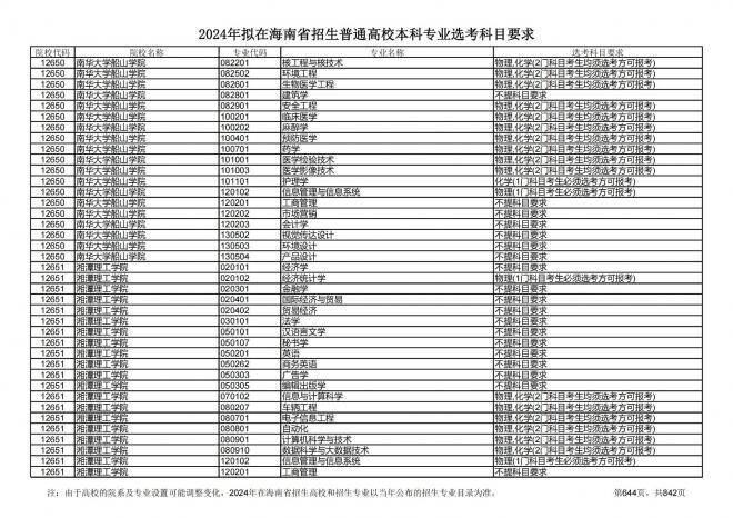 2024年拟在海南招生的普通高校本科专业选考科目要求