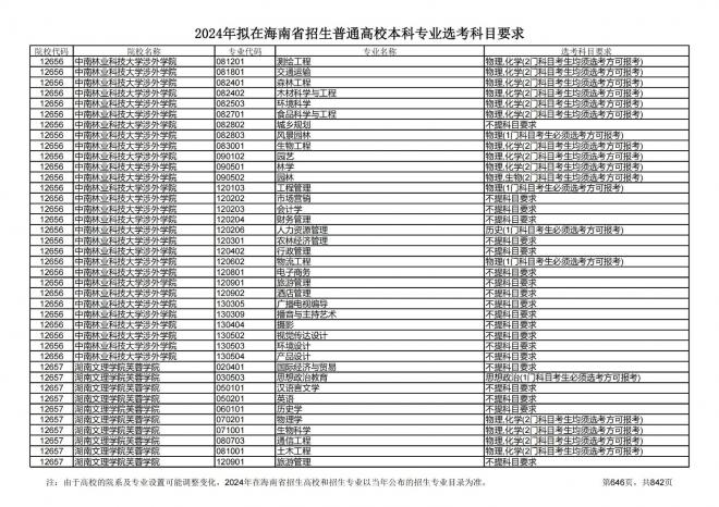 2024年拟在海南招生的普通高校本科专业选考科目要求