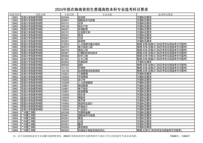 2024年拟在海南招生的普通高校本科专业选考科目要求
