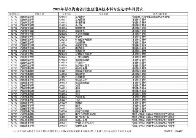 2024年拟在海南招生的普通高校本科专业选考科目要求