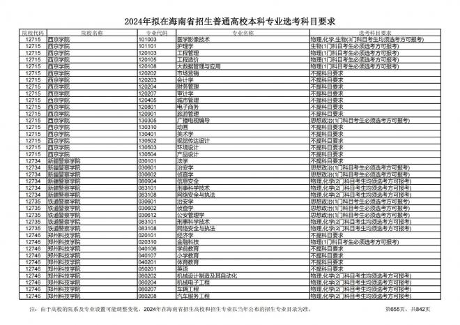 2024年拟在海南招生的普通高校本科专业选考科目要求