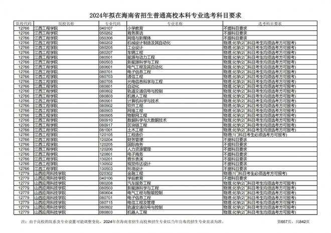 2024年拟在海南招生的普通高校本科专业选考科目要求