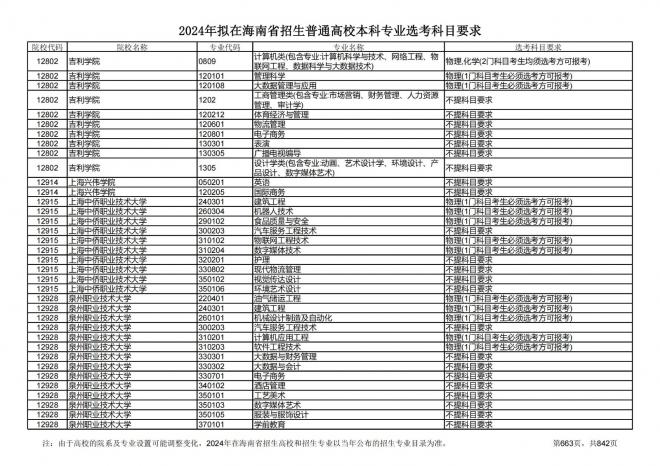 2024年拟在海南招生的普通高校本科专业选考科目要求