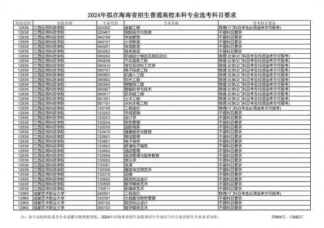 2024年拟在海南招生的普通高校本科专业选考科目要求