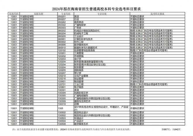 2024年拟在海南招生的普通高校本科专业选考科目要求