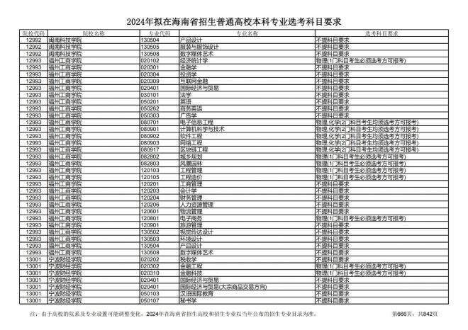2024年拟在海南招生的普通高校本科专业选考科目要求
