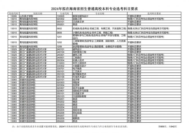 2024年拟在海南招生的普通高校本科专业选考科目要求