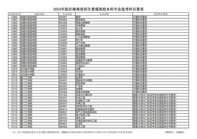 2024年拟在海南招生的普通高校本科专业选考科目要求