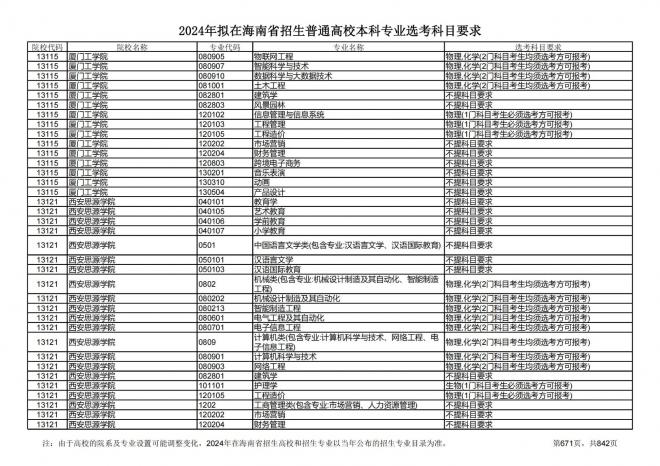 2024年拟在海南招生的普通高校本科专业选考科目要求