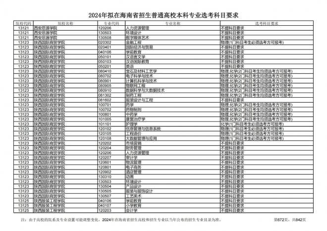 2024年拟在海南招生的普通高校本科专业选考科目要求