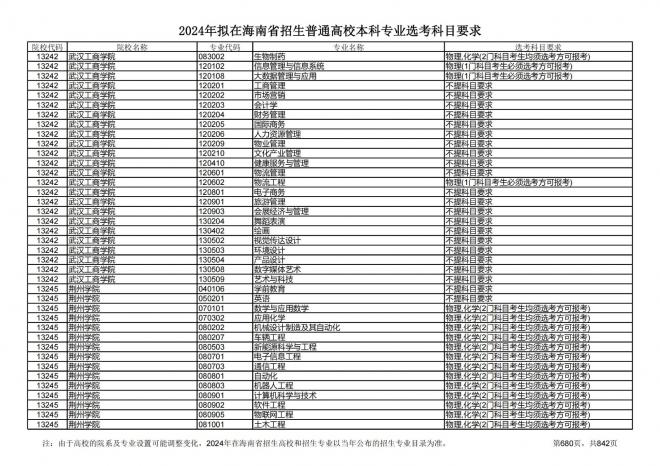 2024年拟在海南招生的普通高校本科专业选考科目要求