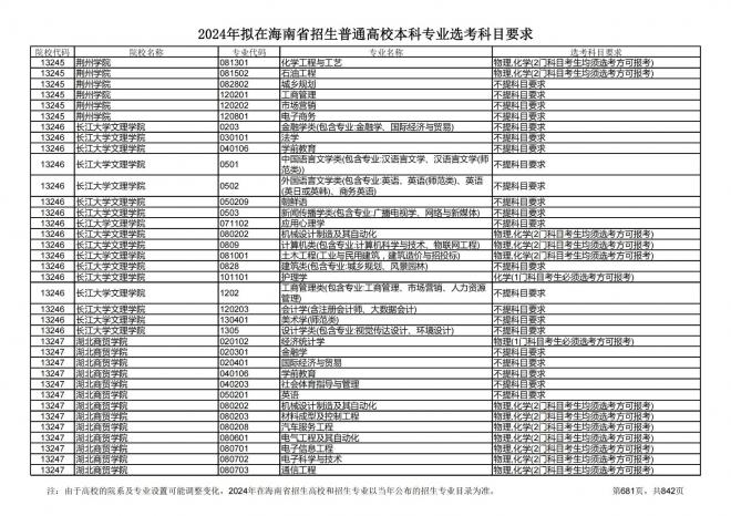 2024年拟在海南招生的普通高校本科专业选考科目要求