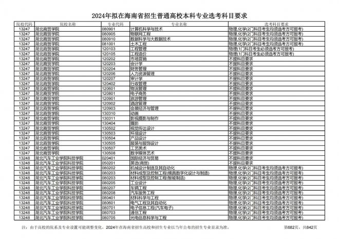 2024年拟在海南招生的普通高校本科专业选考科目要求