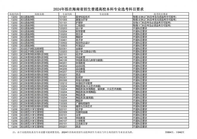 2024年拟在海南招生的普通高校本科专业选考科目要求
