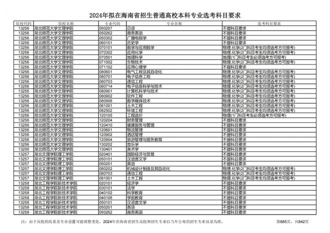 2024年拟在海南招生的普通高校本科专业选考科目要求