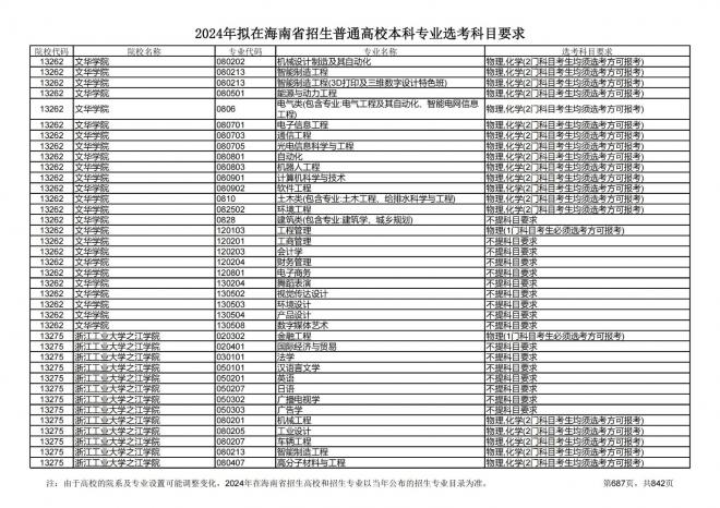 2024年拟在海南招生的普通高校本科专业选考科目要求