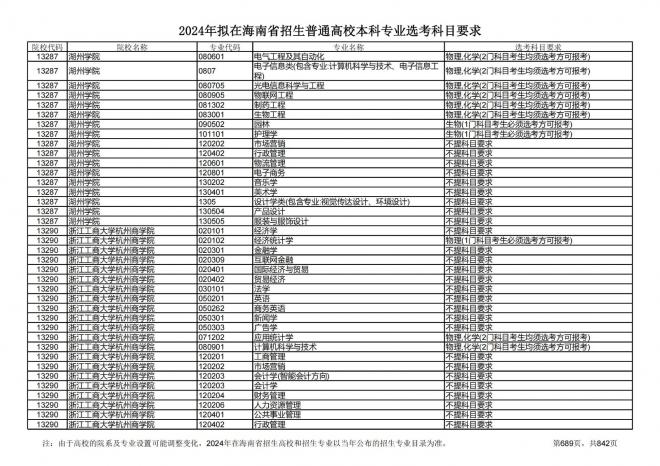 2024年拟在海南招生的普通高校本科专业选考科目要求
