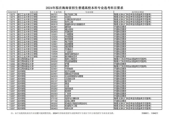 2024年拟在海南招生的普通高校本科专业选考科目要求