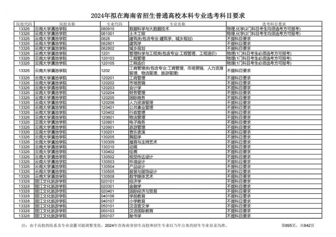 2024年拟在海南招生的普通高校本科专业选考科目要求