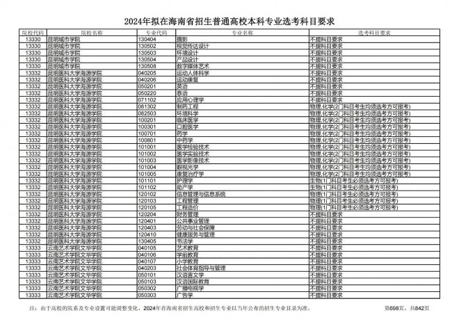 2024年拟在海南招生的普通高校本科专业选考科目要求
