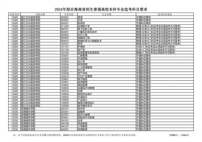 2024年拟在海南招生的普通高校本科专业选考科目要求