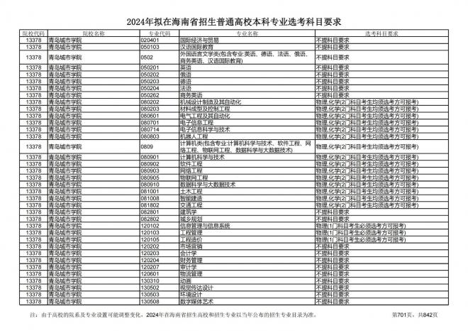 2024年拟在海南招生的普通高校本科专业选考科目要求