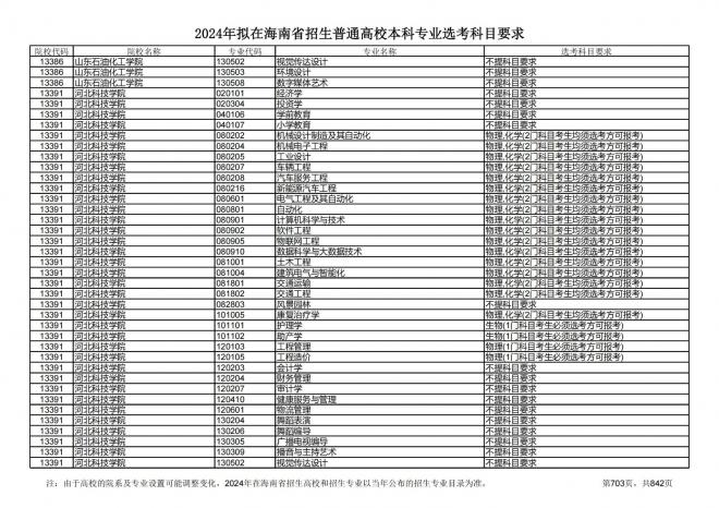 2024年拟在海南招生的普通高校本科专业选考科目要求