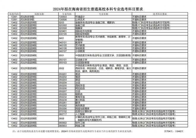 2024年拟在海南招生的普通高校本科专业选考科目要求