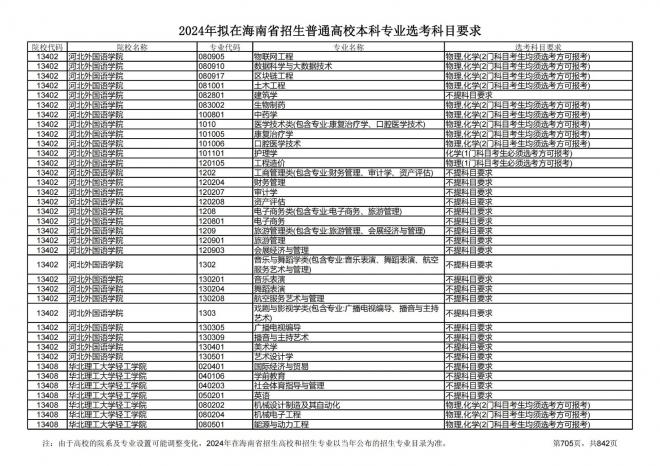 2024年拟在海南招生的普通高校本科专业选考科目要求