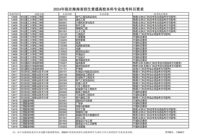 2024年拟在海南招生的普通高校本科专业选考科目要求