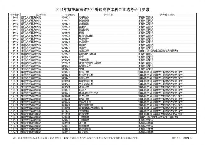 2024年拟在海南招生的普通高校本科专业选考科目要求