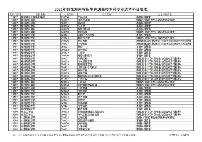 2024年拟在海南招生的普通高校本科专业选考科目要求
