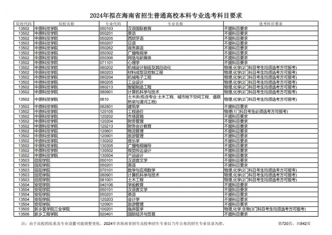 2024年拟在海南招生的普通高校本科专业选考科目要求