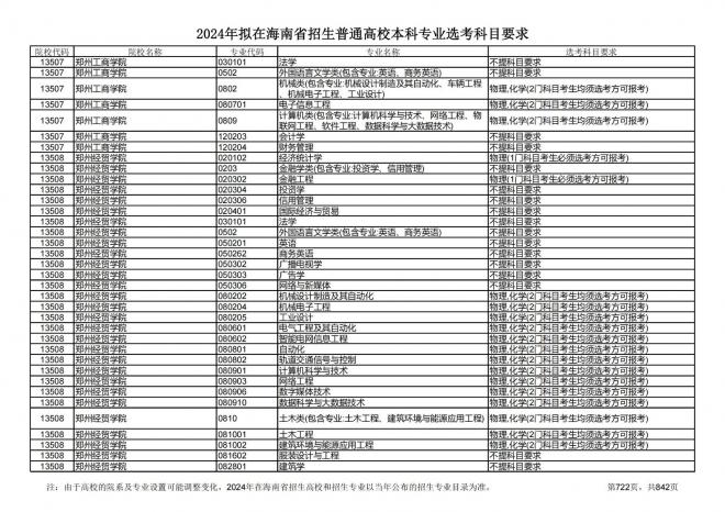 2024年拟在海南招生的普通高校本科专业选考科目要求