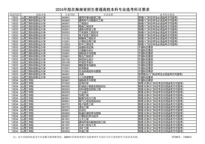 2024年拟在海南招生的普通高校本科专业选考科目要求