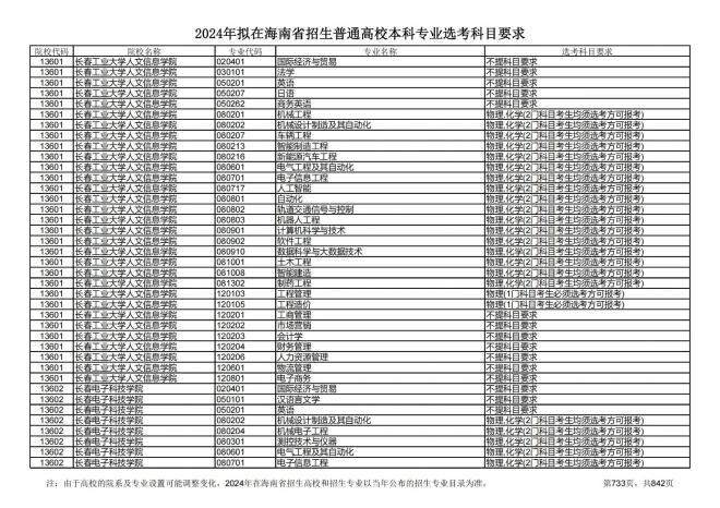 2024年拟在海南招生的普通高校本科专业选考科目要求