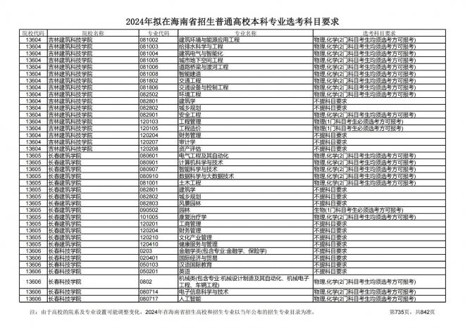 2024年拟在海南招生的普通高校本科专业选考科目要求