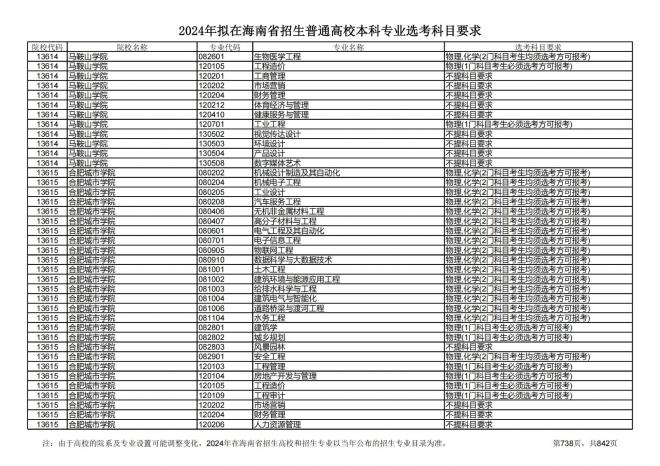 2024年拟在海南招生的普通高校本科专业选考科目要求