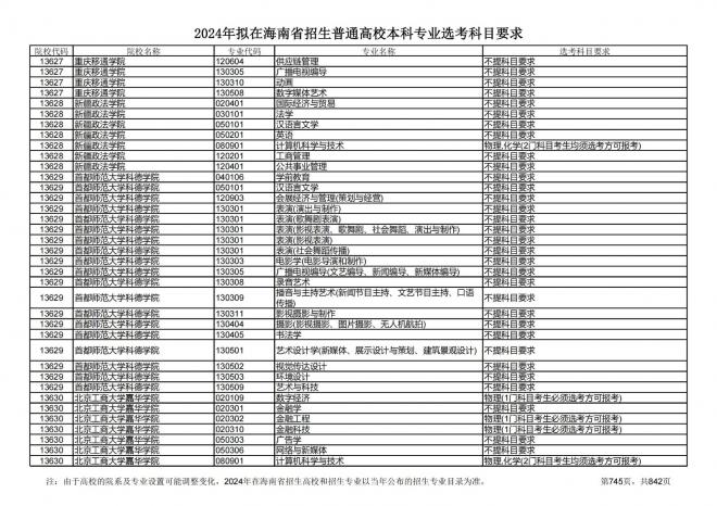 2024年拟在海南招生的普通高校本科专业选考科目要求