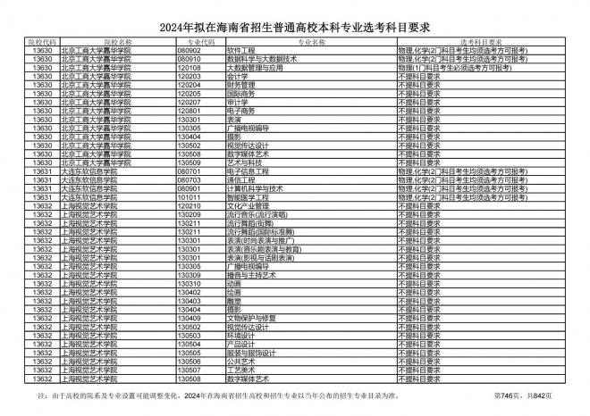 2024年拟在海南招生的普通高校本科专业选考科目要求